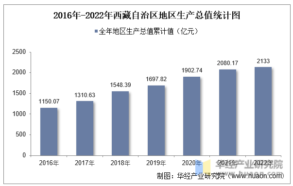2016年-2022年西藏自治区地区生产总值统计图
