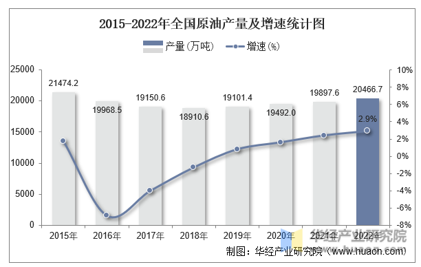 2015-2022年全国原油产量及增速统计图