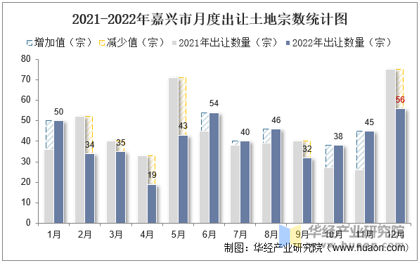 2021-2022年嘉兴市月度出让土地宗数统计图