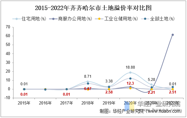 2015-2022年齐齐哈尔市土地溢价率对比图