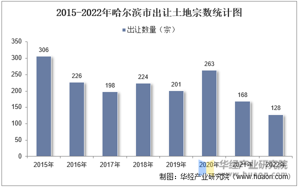 2015-2022年哈尔滨市出让土地宗数统计图