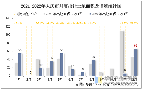 2021-2022年大庆市月度出让土地面积及增速统计图