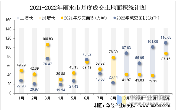 2021-2022年丽水市月度成交土地面积统计图