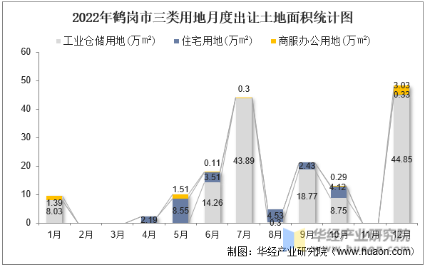 2022年鹤岗市三类用地月度出让土地面积统计图