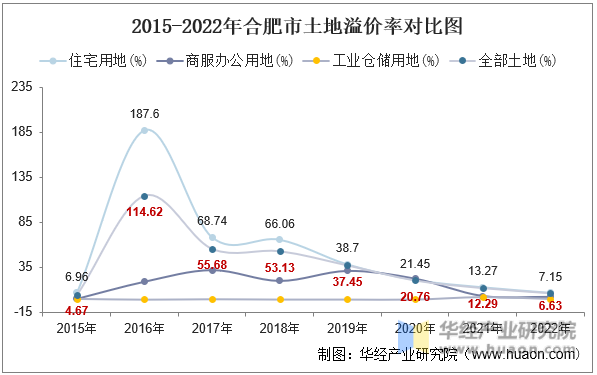 2015-2022年合肥市土地溢价率对比图