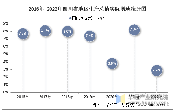 2016年-2022年四川省地区生产总值实际增速统计图