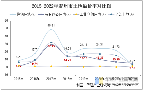 2015-2022年泰州市土地溢价率对比图