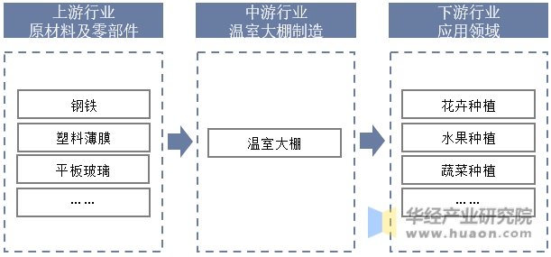 中国温室大棚产业链结构示意图