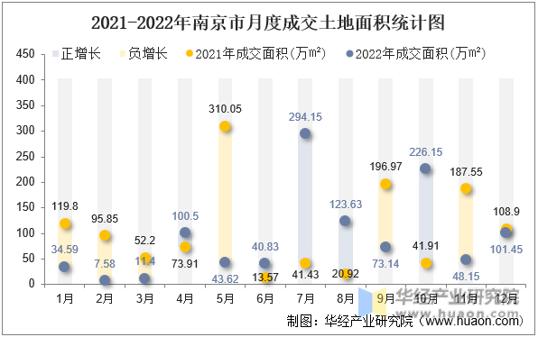 2021-2022年南京市月度成交土地面积统计图