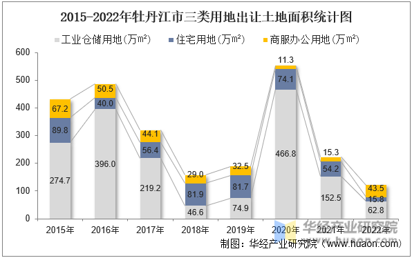 2015-2022年牡丹江市三类用地出让土地面积统计图
