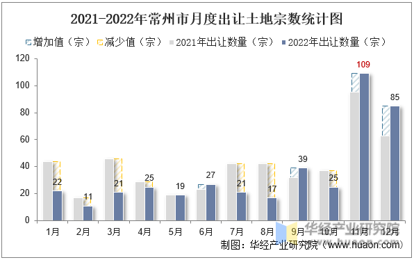 2021-2022年常州市月度出让土地宗数统计图