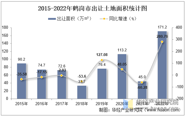 2015-2022年鹤岗市出让土地面积统计图