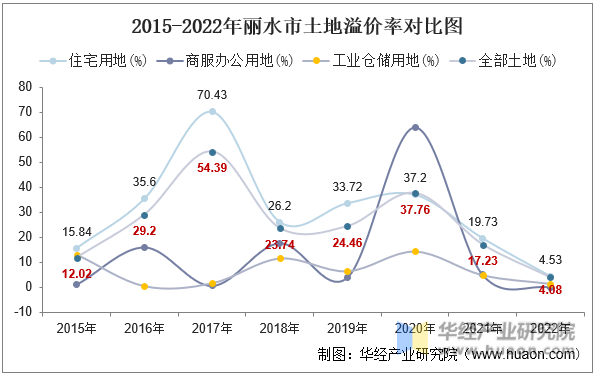2015-2022年丽水市土地溢价率对比图