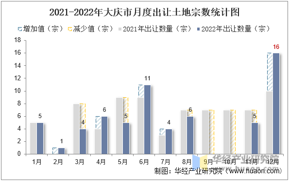 2021-2022年大庆市月度出让土地宗数统计图