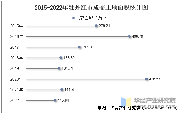 2015-2022年牡丹江市成交土地面积统计图