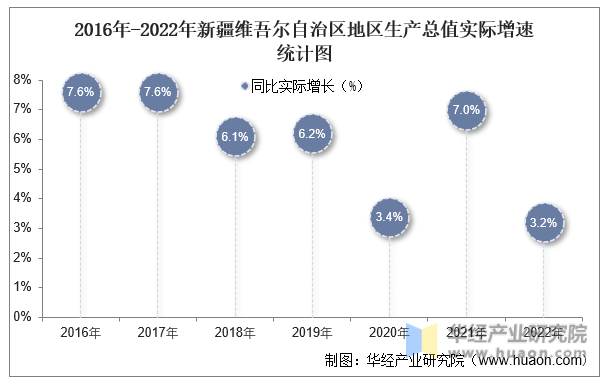 2016年-2022年新疆维吾尔自治区地区生产总值实际增速统计图