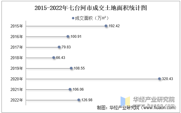 2015-2022年七台河市成交土地面积统计图
