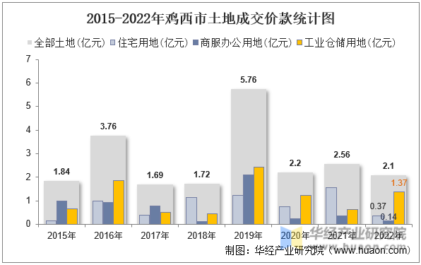 2015-2022年鸡西市土地成交价款统计图