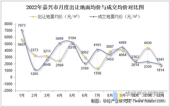 2022年嘉兴市月度出让地面均价与成交均价对比图