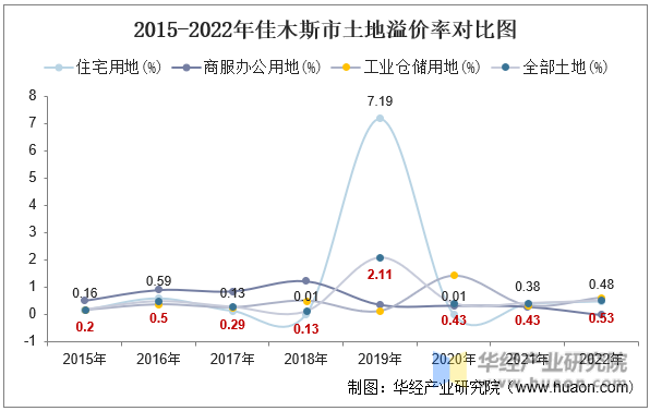 2015-2022年佳木斯市土地溢价率对比图