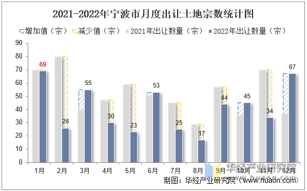 2021-2022年宁波市月度出让土地宗数统计图