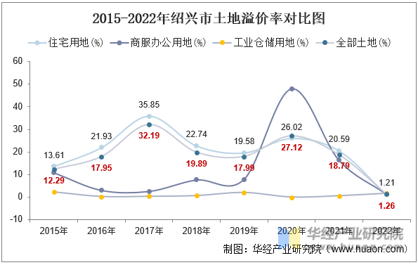 2015-2022年绍兴市土地溢价率对比图