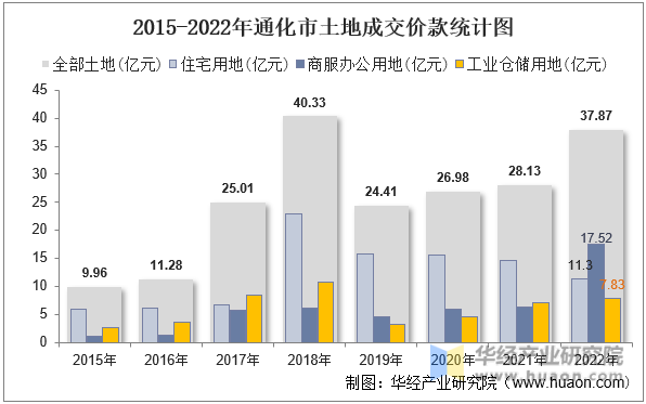 2015-2022年通化市土地成交价款统计图