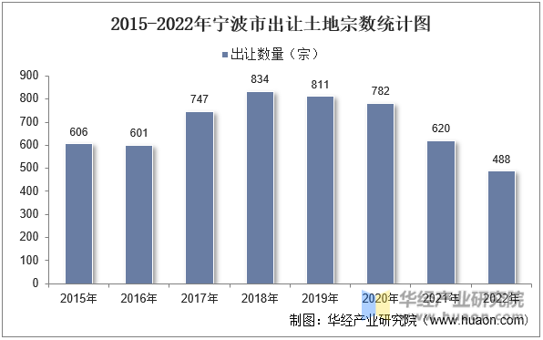 2015-2022年宁波市出让土地宗数统计图
