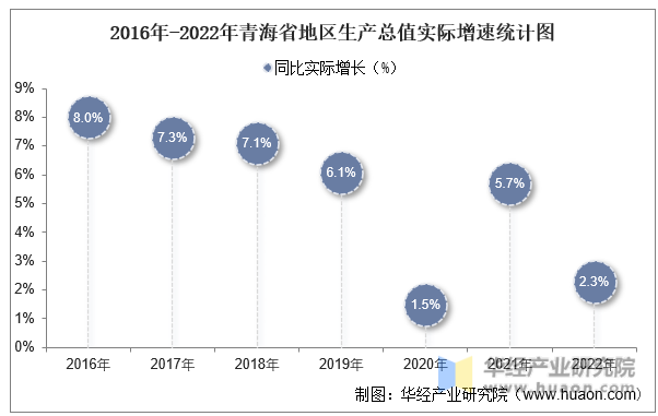 2016年-2022年青海省地区生产总值实际增速统计图
