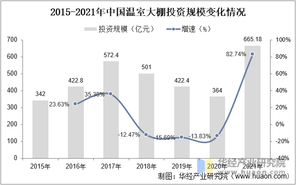 2015-2021年中国温室大棚投资规模变化情况