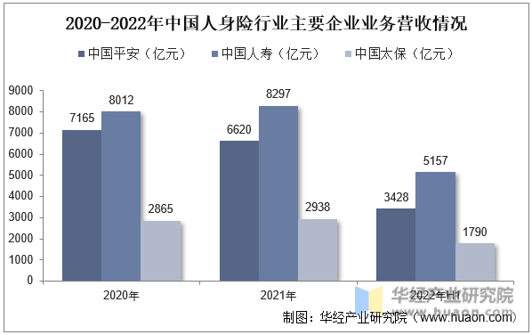 2020-2022年中国人身险行业主要企业业务营收情况
