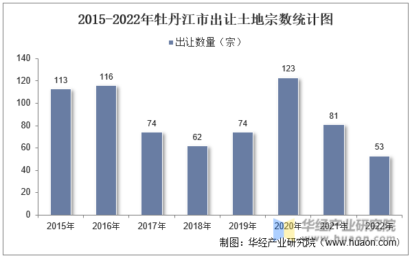 2015-2022年牡丹江市出让土地宗数统计图
