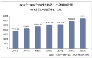 2022年陕西省地区生产总值以及产业结构情况统计