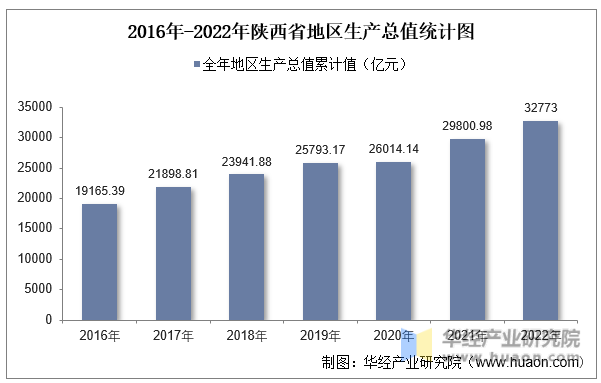 2016年-2022年陕西省地区生产总值统计图