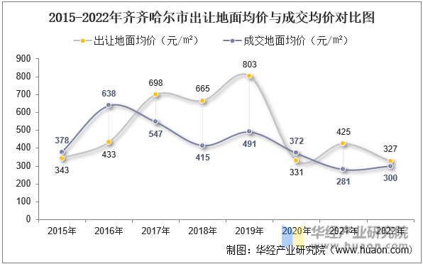 2015-2022年齐齐哈尔市出让地面均价与成交均价对比图