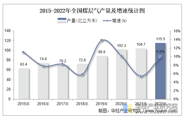 2015-2022年全国煤层气产量及增速统计图