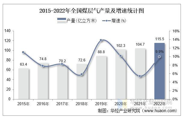 2015-2022年全国煤层气产量及增速统计图