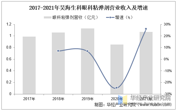 2017-2021年昊海生科眼科粘弹剂营业收入及增速
