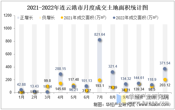 2021-2022年连云港市月度成交土地面积统计图