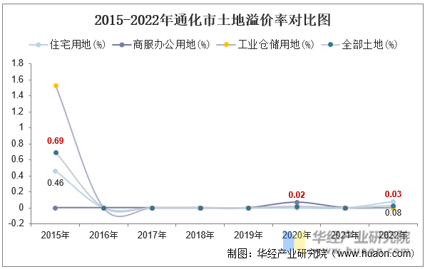 2015-2022年通化市土地溢价率对比图