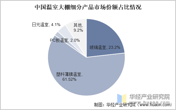 中国温室大棚细分产品市场份额占比情况