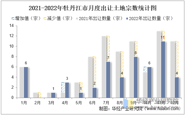 2021-2022年牡丹江市月度出让土地宗数统计图