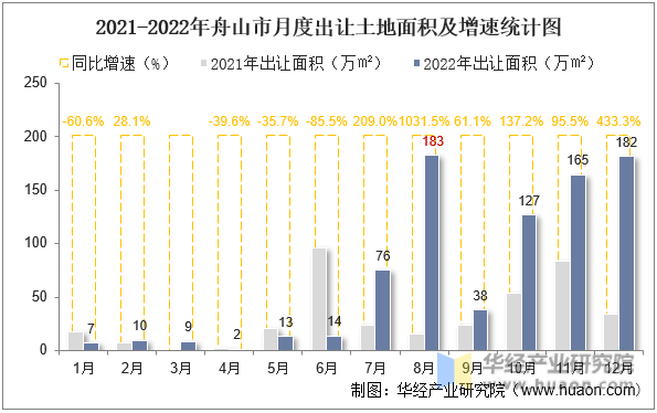 2021-2022年舟山市月度出让土地面积及增速统计图