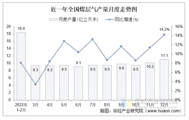 近一年全国煤层气产量月度走势图