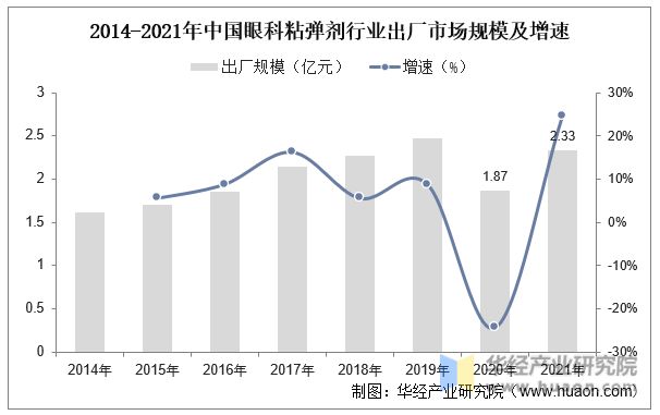 2014-2021年中国眼科粘弹剂行业出厂市场规模及增速