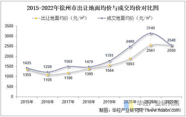 2015-2022年徐州市出让地面均价与成交均价对比图