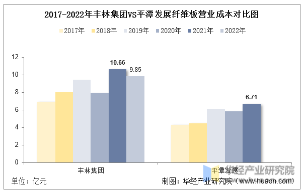 2017-2022年丰林集团VS平潭发展纤维板营业成本对比图