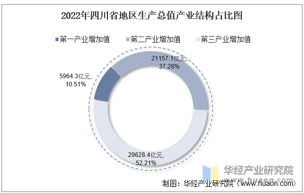 2022年四川省地区生产总值产业结构占比图