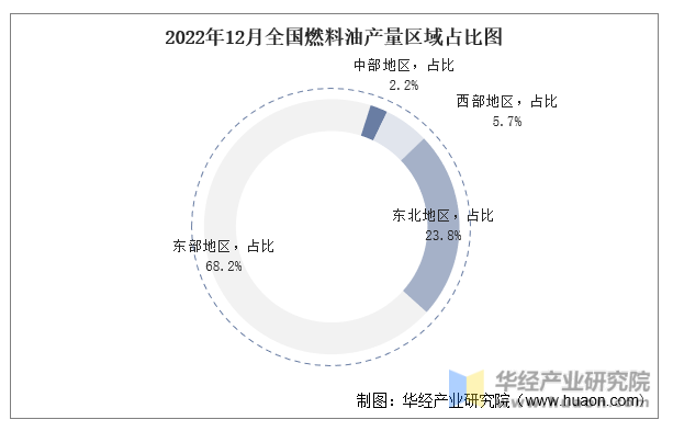 2022年12月全国燃料油产量区域占比图