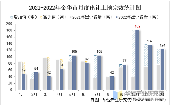 2021-2022年金华市月度出让土地宗数统计图